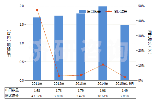2011-2015年9月中國(guó)按重量計(jì)含氧化鎂70％以上的混合物(HS38249092)出口量及增速統(tǒng)計(jì)